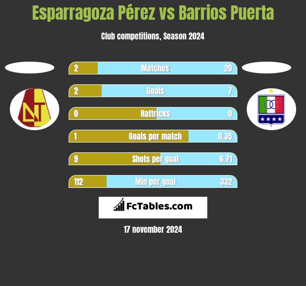 Esparragoza Pérez vs Barrios Puerta h2h player stats