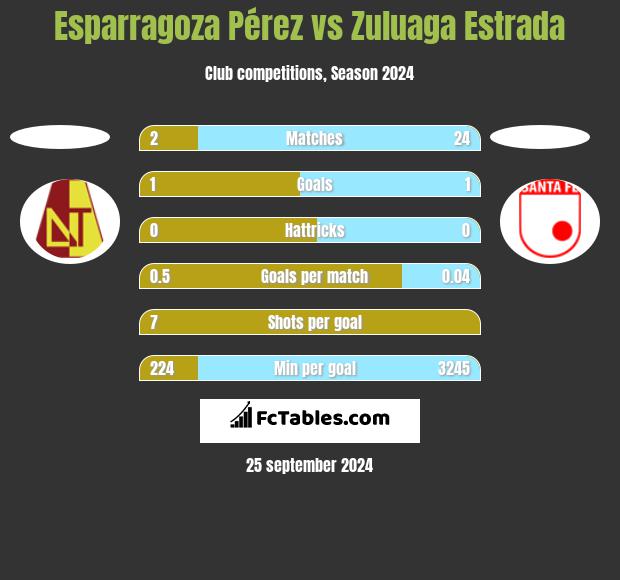 Esparragoza Pérez vs Zuluaga Estrada h2h player stats