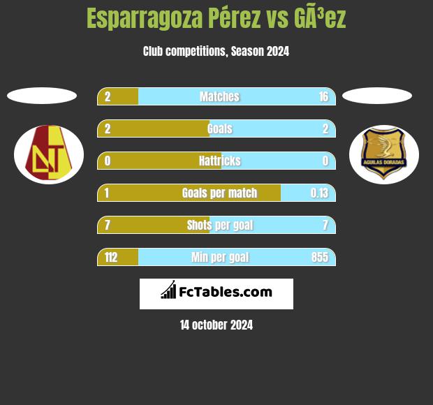 Esparragoza Pérez vs GÃ³ez h2h player stats