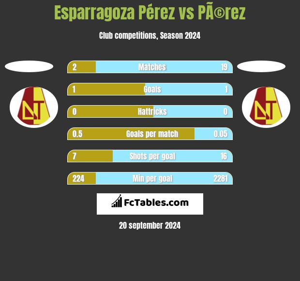 Esparragoza Pérez vs PÃ©rez h2h player stats