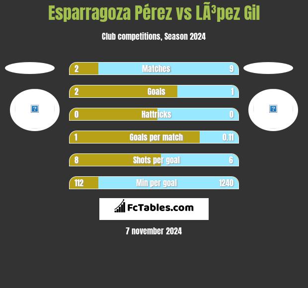 Esparragoza Pérez vs LÃ³pez Gil h2h player stats