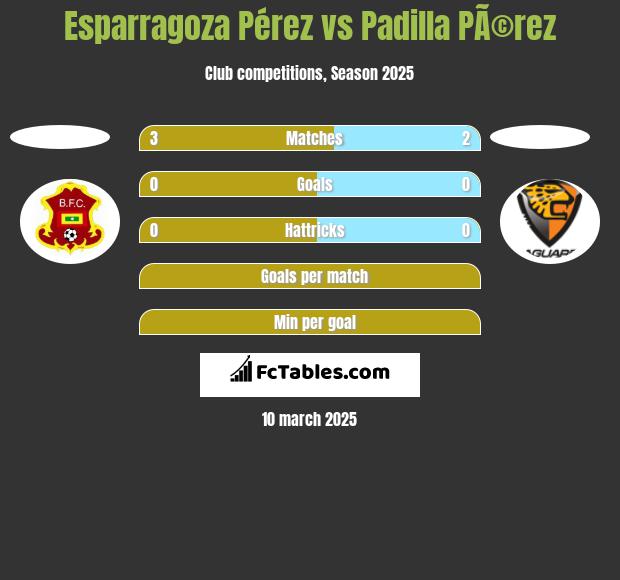 Esparragoza Pérez vs Padilla PÃ©rez h2h player stats