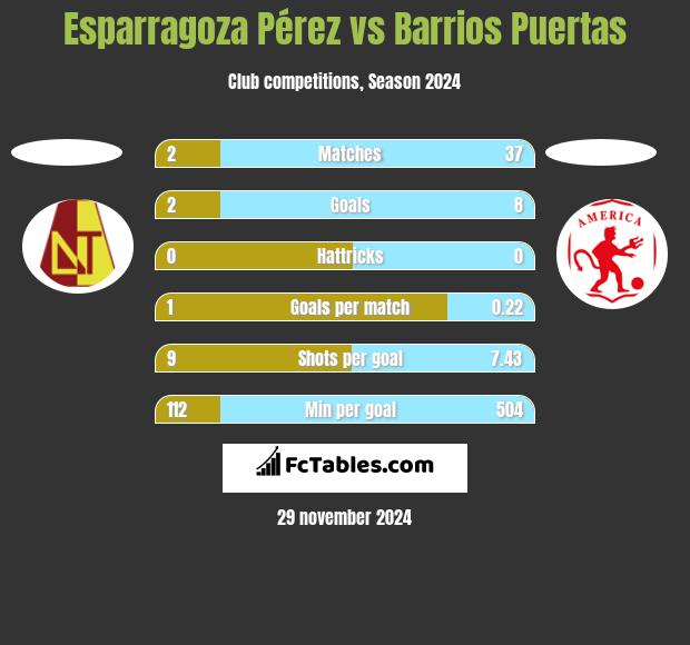 Esparragoza Pérez vs Barrios Puertas h2h player stats