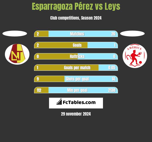 Esparragoza Pérez vs Leys h2h player stats