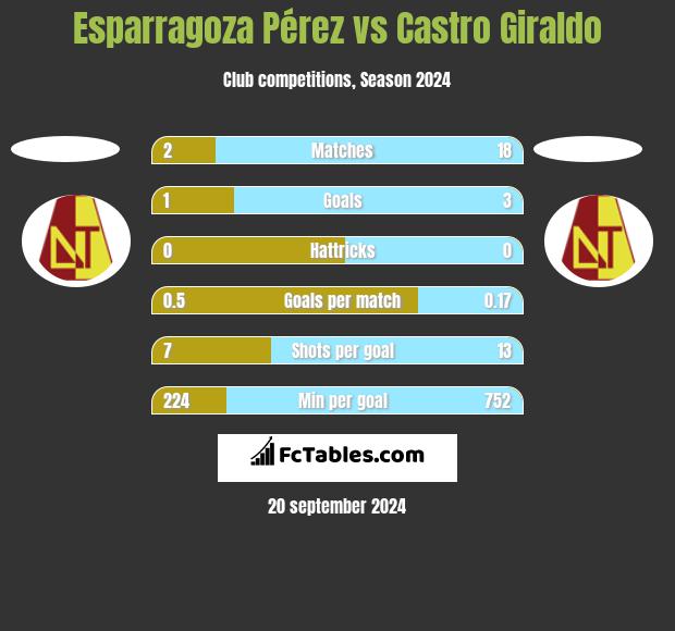 Esparragoza Pérez vs Castro Giraldo h2h player stats