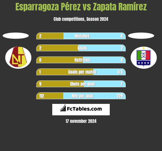 Esparragoza Pérez vs Zapata Ramírez h2h player stats