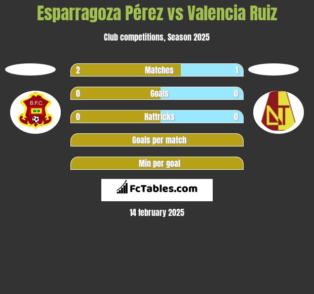 Esparragoza Pérez vs Valencia Ruiz h2h player stats