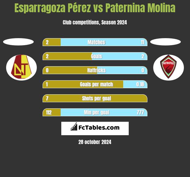 Esparragoza Pérez vs Paternina Molina h2h player stats