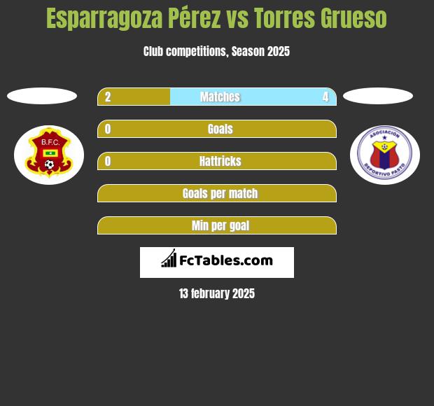 Esparragoza Pérez vs Torres Grueso h2h player stats