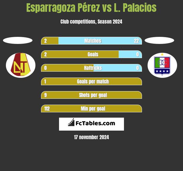 Esparragoza Pérez vs L. Palacios h2h player stats