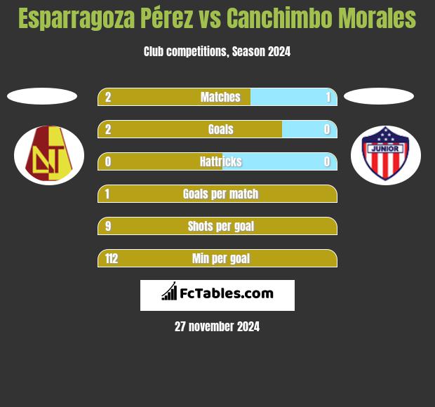 Esparragoza Pérez vs Canchimbo Morales h2h player stats