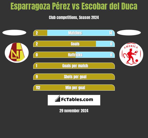 Esparragoza Pérez vs Escobar del Duca h2h player stats