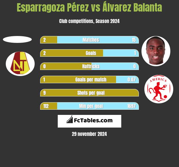 Esparragoza Pérez vs Álvarez Balanta h2h player stats