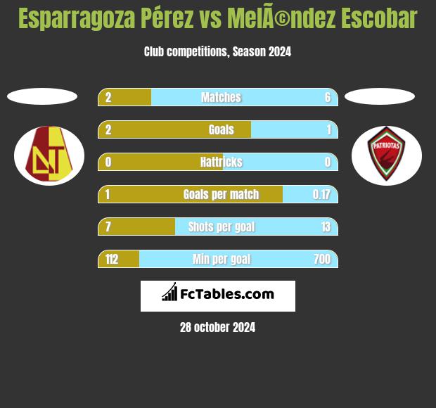 Esparragoza Pérez vs MelÃ©ndez Escobar h2h player stats