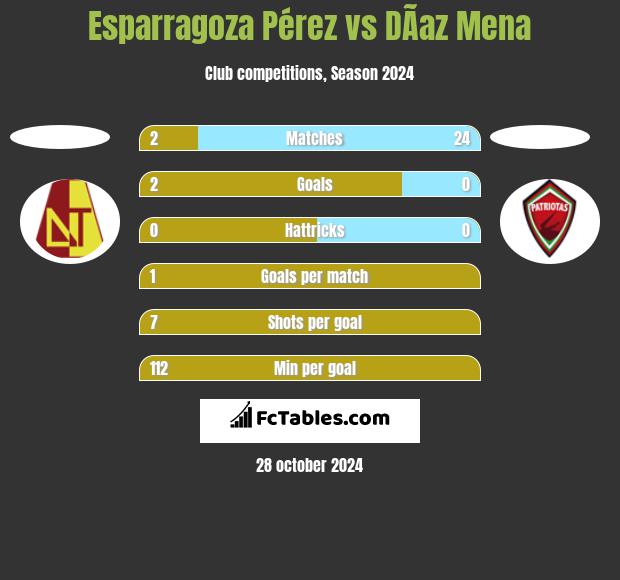 Esparragoza Pérez vs DÃ­az Mena h2h player stats