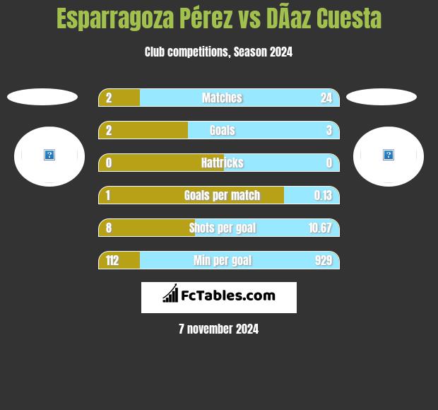 Esparragoza Pérez vs DÃ­az Cuesta h2h player stats