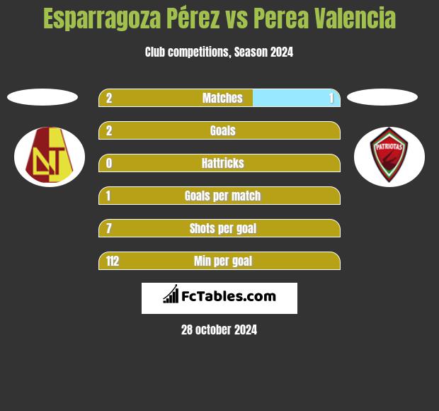 Esparragoza Pérez vs Perea Valencia h2h player stats