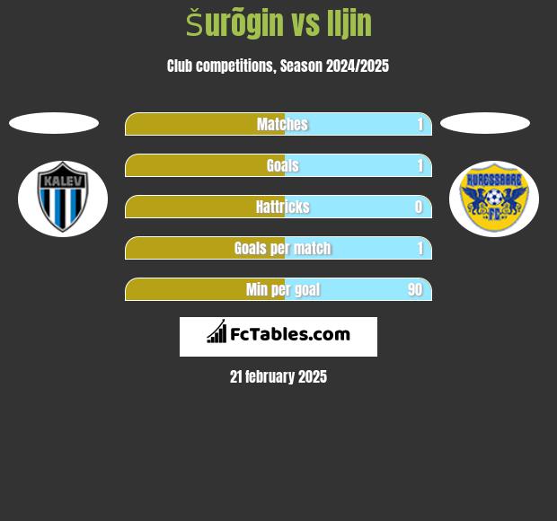 Šurõgin vs Iljin h2h player stats