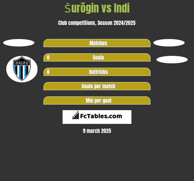 Šurõgin vs Indi h2h player stats