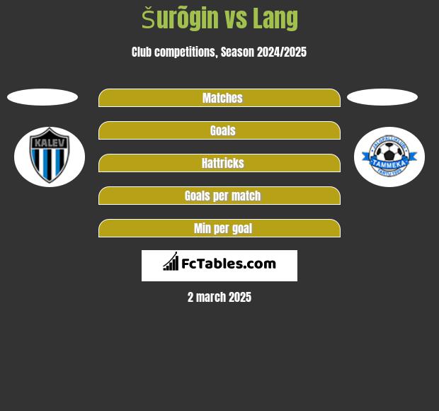 Šurõgin vs Lang h2h player stats