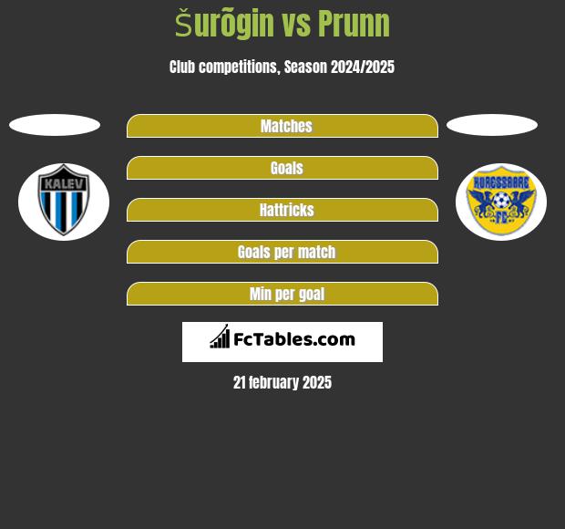 Šurõgin vs Prunn h2h player stats