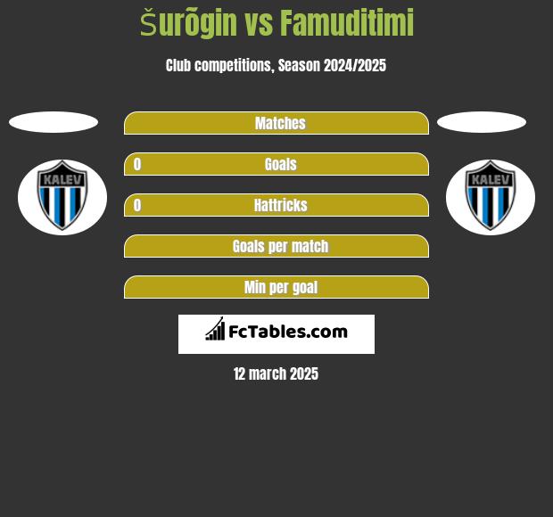 Šurõgin vs Famuditimi h2h player stats