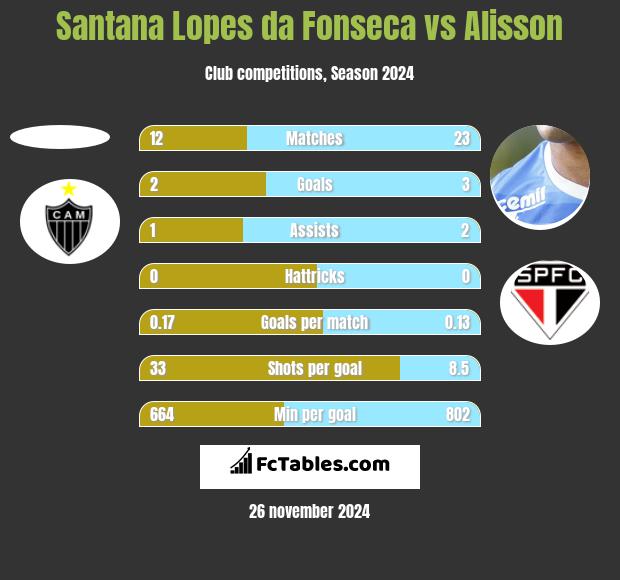 Santana Lopes da Fonseca vs Alisson h2h player stats