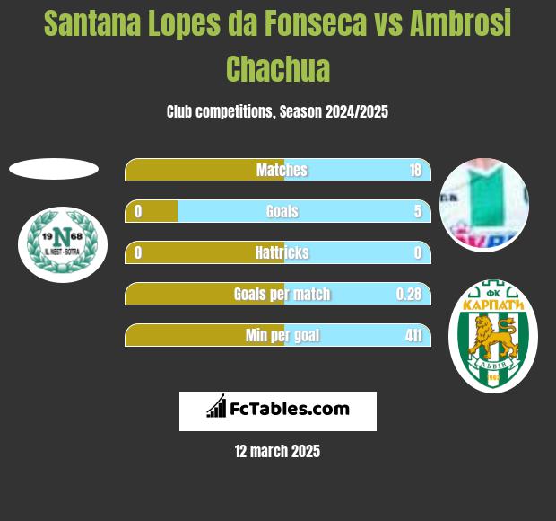 Santana Lopes da Fonseca vs Ambrosi Chachua h2h player stats