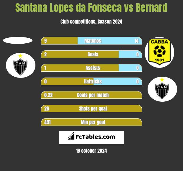 Santana Lopes da Fonseca vs Bernard h2h player stats