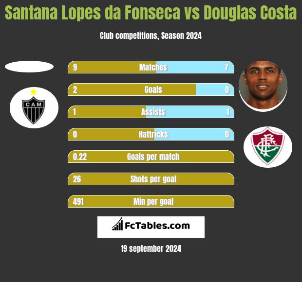 Santana Lopes da Fonseca vs Douglas Costa h2h player stats