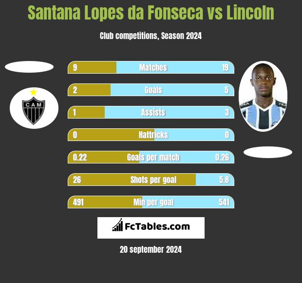 Santana Lopes da Fonseca vs Lincoln h2h player stats