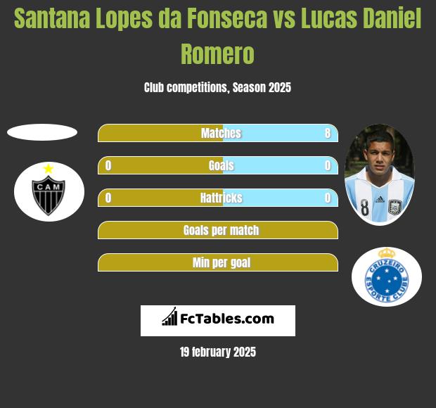 Santana Lopes da Fonseca vs Lucas Daniel Romero h2h player stats