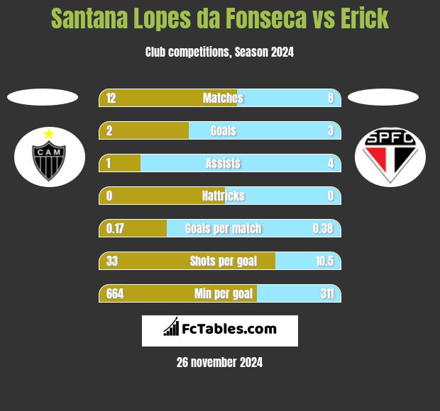 Santana Lopes da Fonseca vs Erick h2h player stats