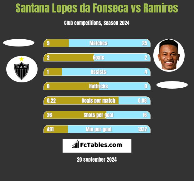 Santana Lopes da Fonseca vs Ramires h2h player stats