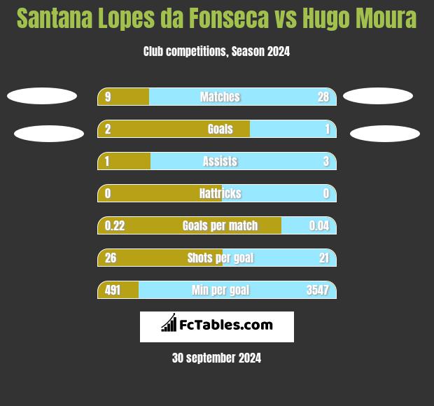 Santana Lopes da Fonseca vs Hugo Moura h2h player stats