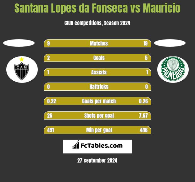 Santana Lopes da Fonseca vs Mauricio h2h player stats