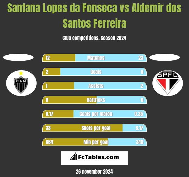 Santana Lopes da Fonseca vs Aldemir dos Santos Ferreira h2h player stats