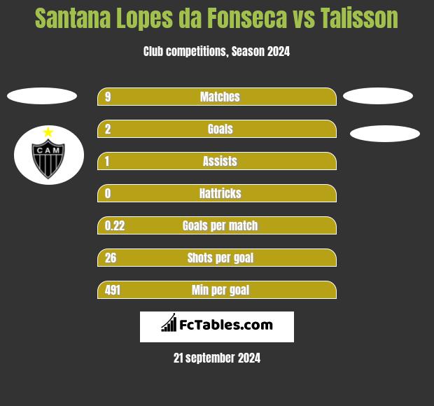 Santana Lopes da Fonseca vs Talisson h2h player stats