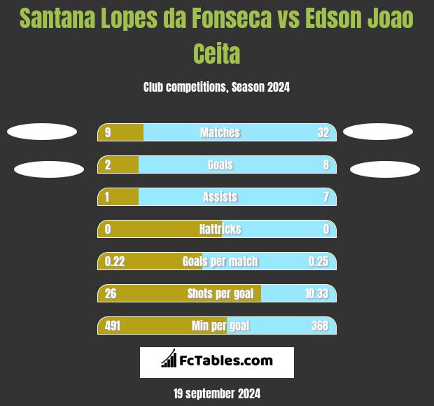 Santana Lopes da Fonseca vs Edson Joao Ceita h2h player stats