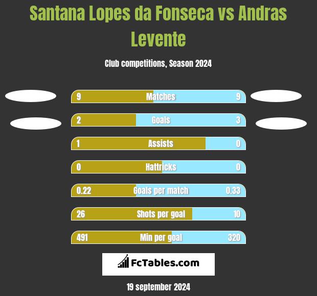 Santana Lopes da Fonseca vs Andras Levente h2h player stats