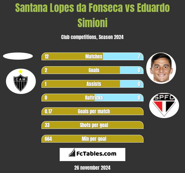 Santana Lopes da Fonseca vs Eduardo Simioni h2h player stats