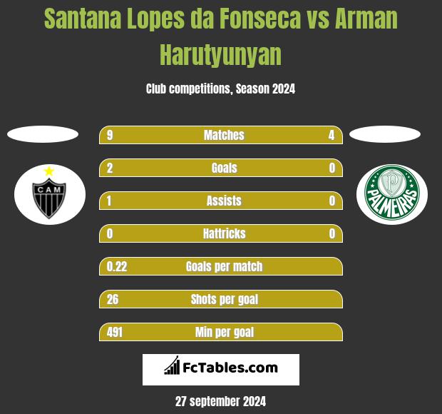 Santana Lopes da Fonseca vs Arman Harutyunyan h2h player stats