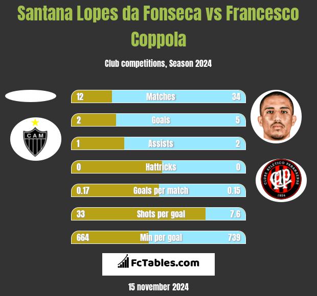 Santana Lopes da Fonseca vs Francesco Coppola h2h player stats