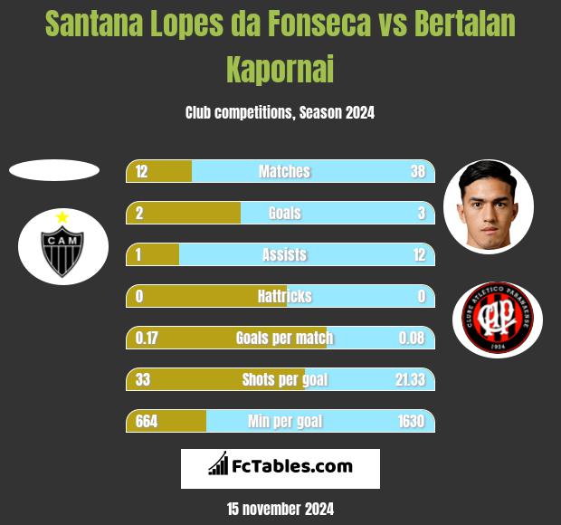 Santana Lopes da Fonseca vs Bertalan Kapornai h2h player stats