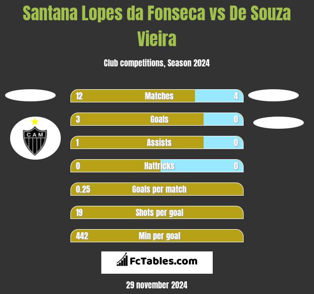 Santana Lopes da Fonseca vs De Souza Vieira h2h player stats