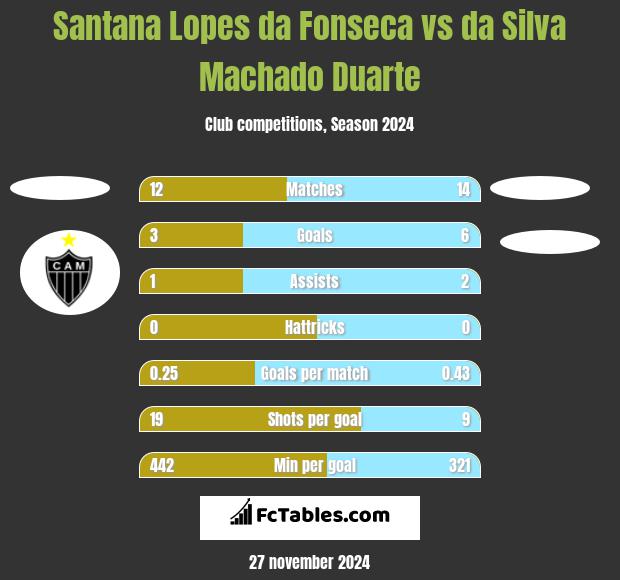 Santana Lopes da Fonseca vs da Silva Machado Duarte h2h player stats