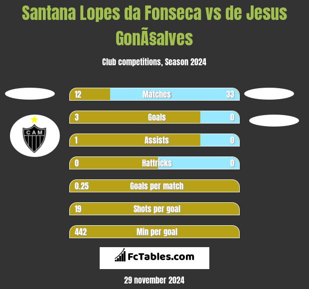 Santana Lopes da Fonseca vs de Jesus GonÃ§alves h2h player stats