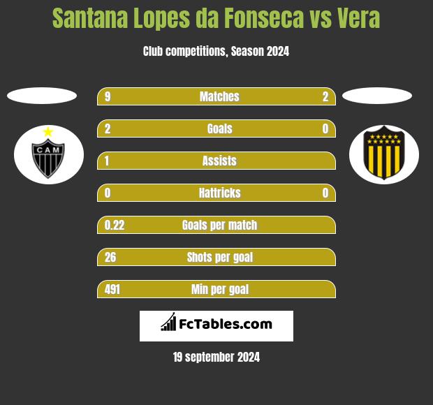 Santana Lopes da Fonseca vs Vera h2h player stats