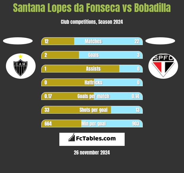 Santana Lopes da Fonseca vs Bobadilla h2h player stats