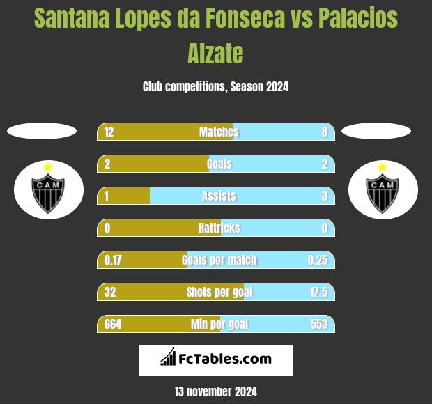 Santana Lopes da Fonseca vs Palacios Alzate h2h player stats